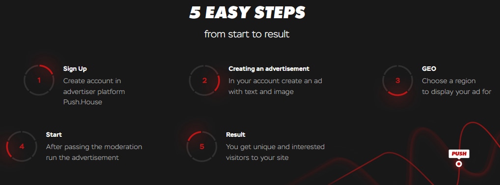 Steps to use Push.House