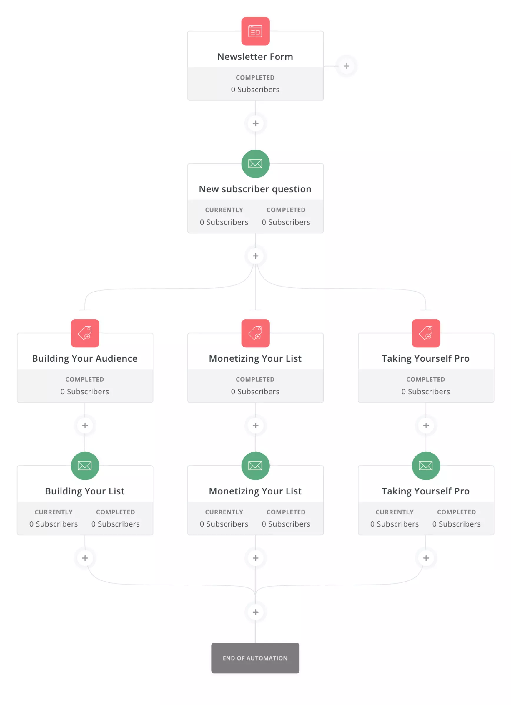 ConvertKit atomation