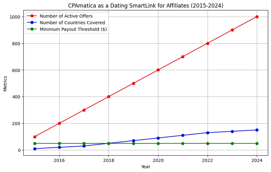Cpamatica Dating SmartLink for Affiliates