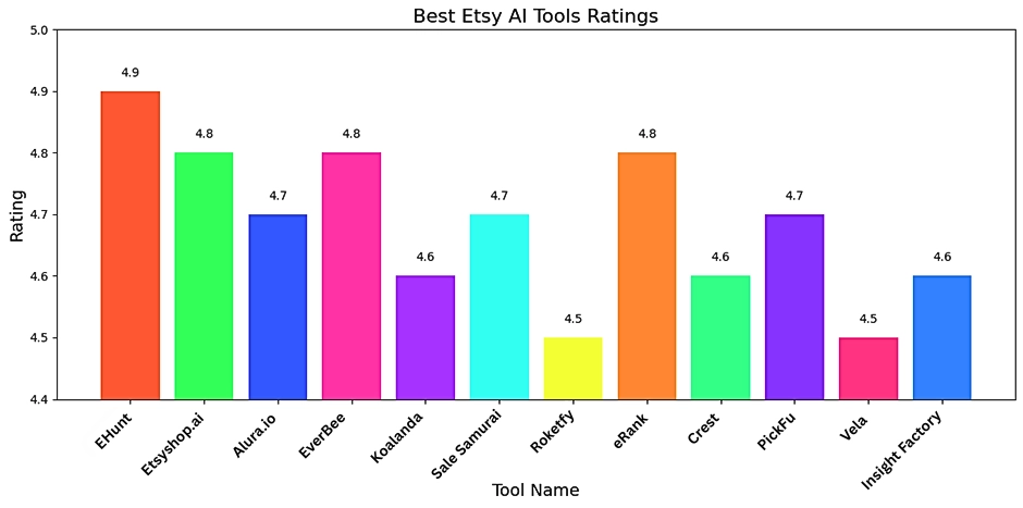 Etsy AI Tools Rating