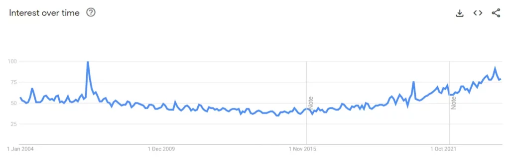 Casino Affiliate Trends Over Time