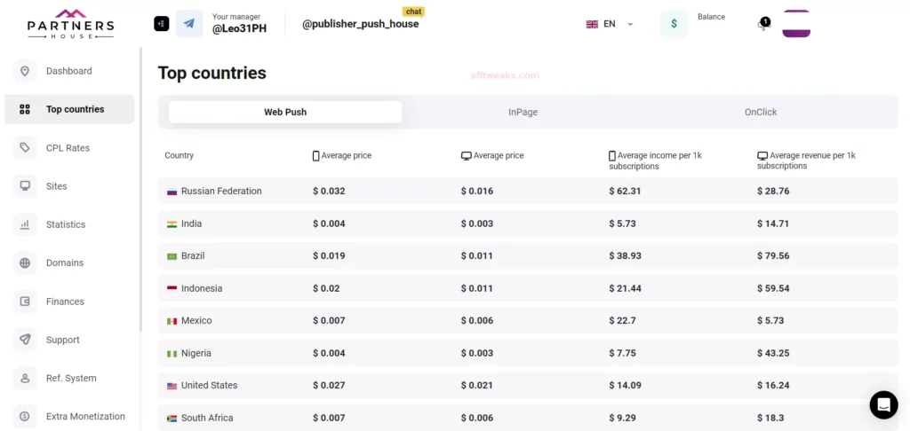 Top Countries for Publishers on Partners.house