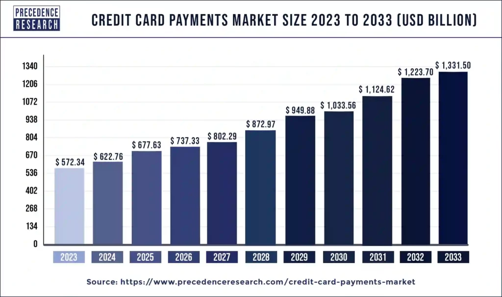 Credit Card Industrey Statistics