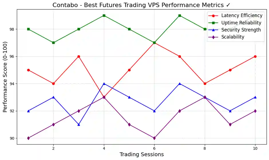 Contabo Best Futures Trading VPS