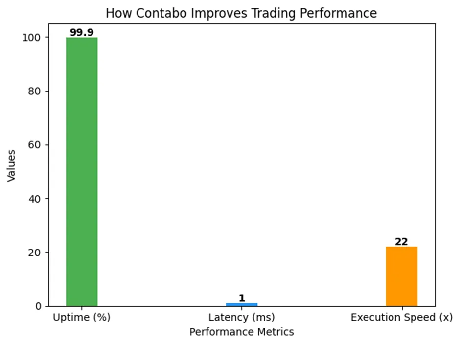 Contabo Improves Trading Performance