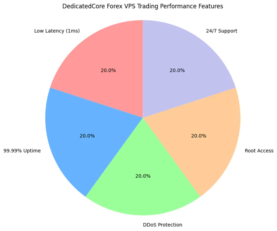 DedicatedCore Forex VPS Trading Performance Features