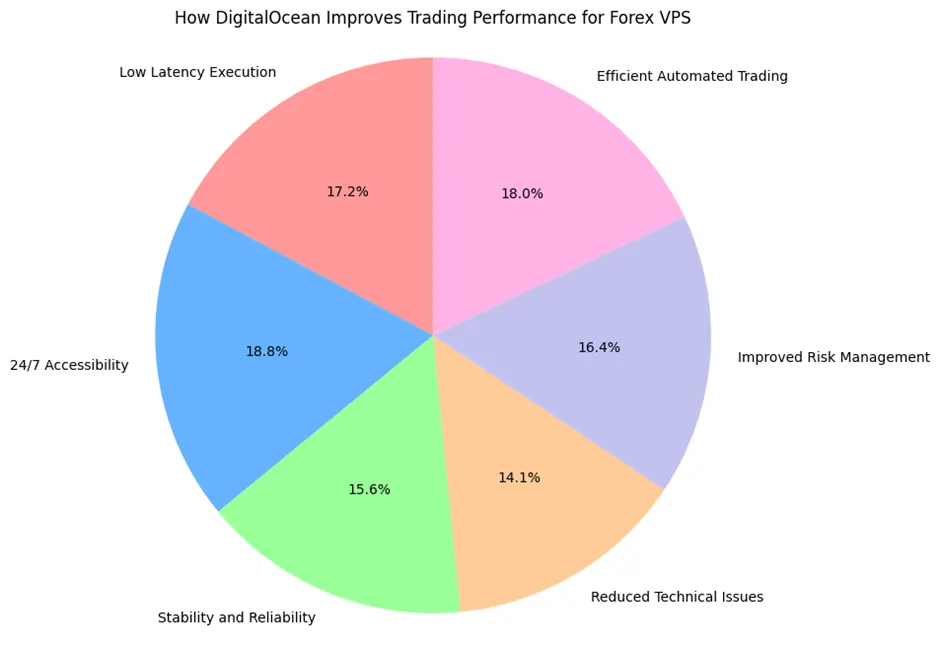 DigitalOcean Improves Trading Performance for forex VPS