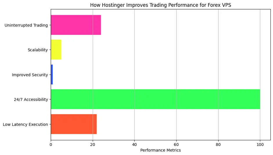 Hostinger Improves Trading Performance for Forex VPS