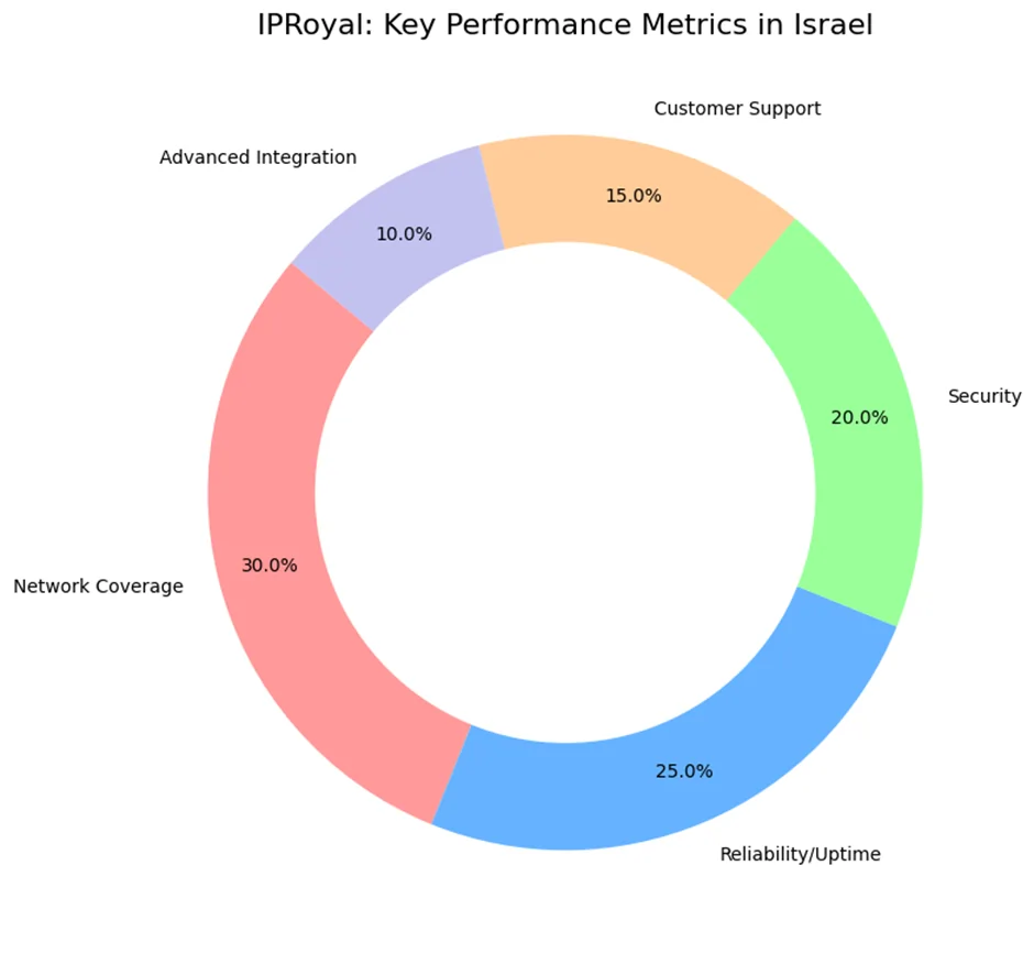 IPRoyal Key Performance Metrics in Israel