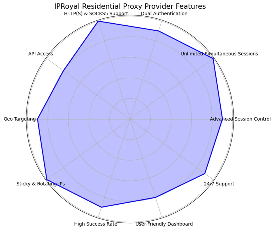 IPRoyal Residential Proxy Provider Features