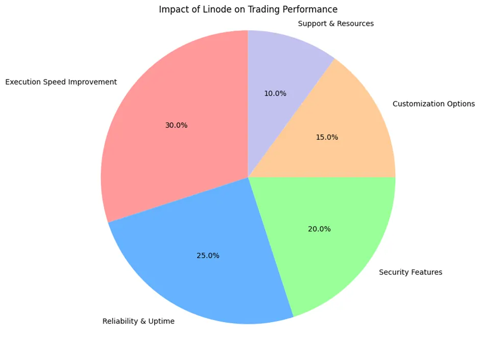 Impact of Linode on Trading Performance