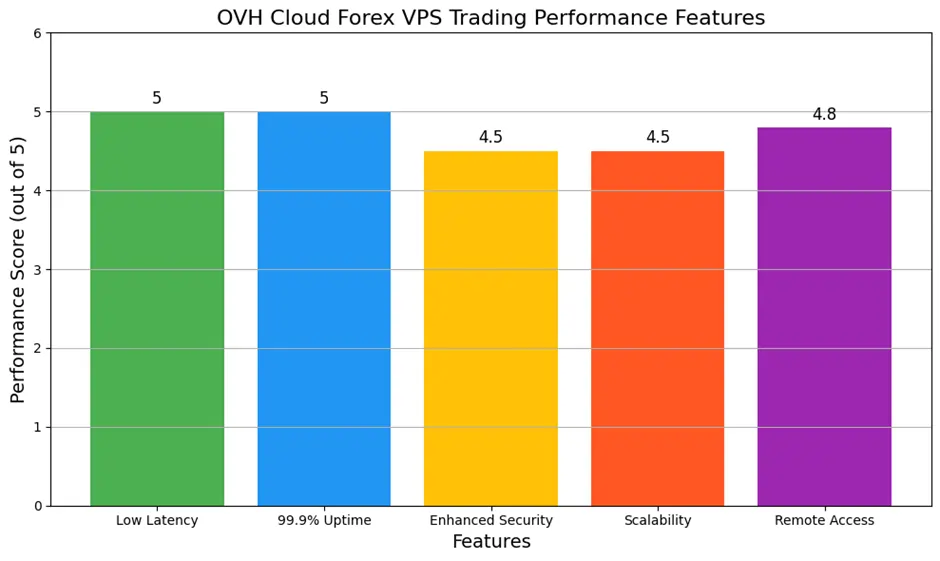 OVH Cloud Forex VPS Trading Performance Features