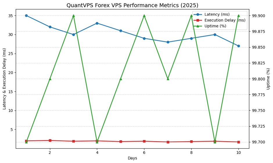 QuantVPS Forex VPS Performance Metrics