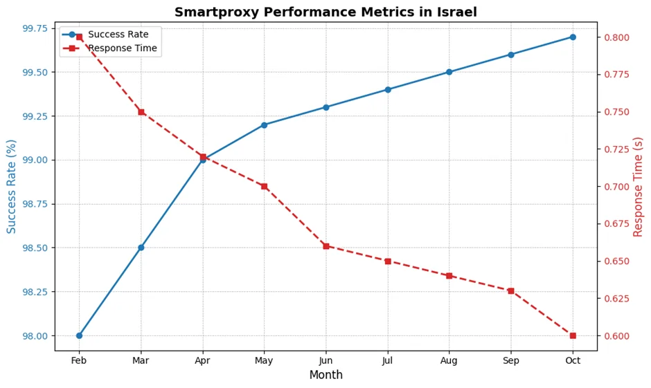 Decodo Performance Metrices in Israel