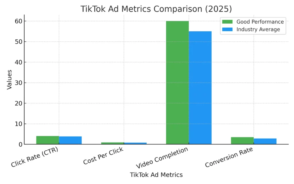 TikTok Ad Metrics Comparison (2025)