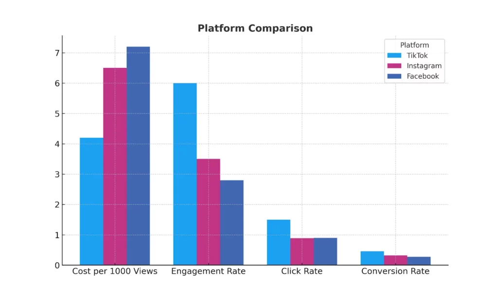 Tiktok Ad Costs Platform Comparison