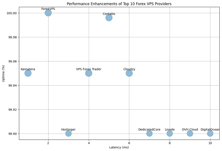 Top-Rated Forex VPS Hosting