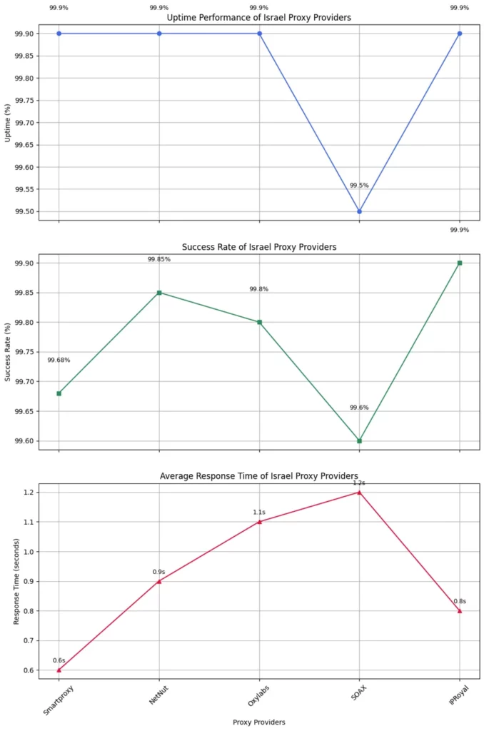 Uptime Performance of Israel Proxy Providers