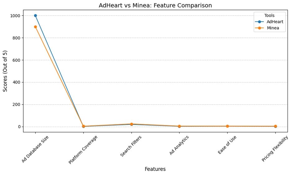 AdHeart vs Minea Feature Comparison