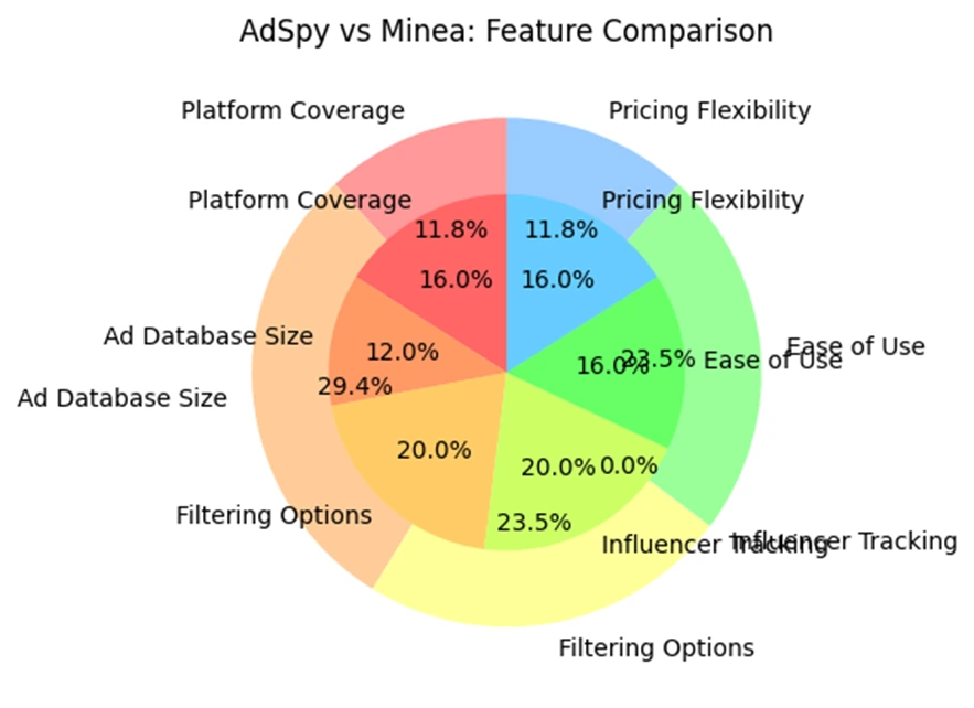 AdSpy vs Minea Feature Comparison