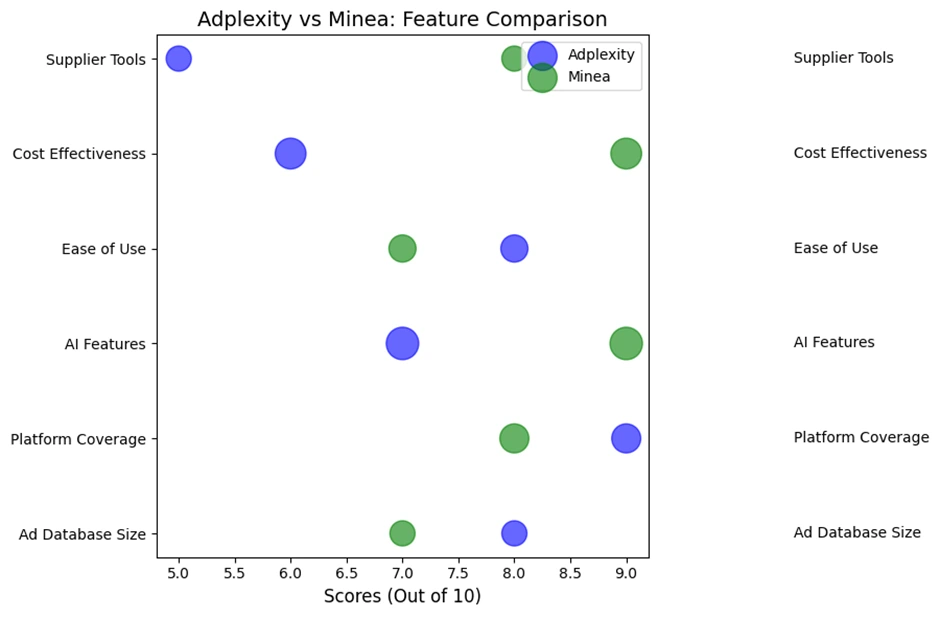 Adplexity vs Minea Feature Comparison