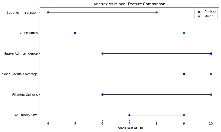 Anstrex vs Minea Feature Comparison