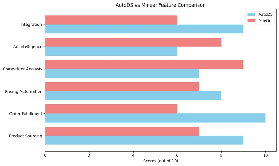 AutoDS vs Minea Feature Comparison