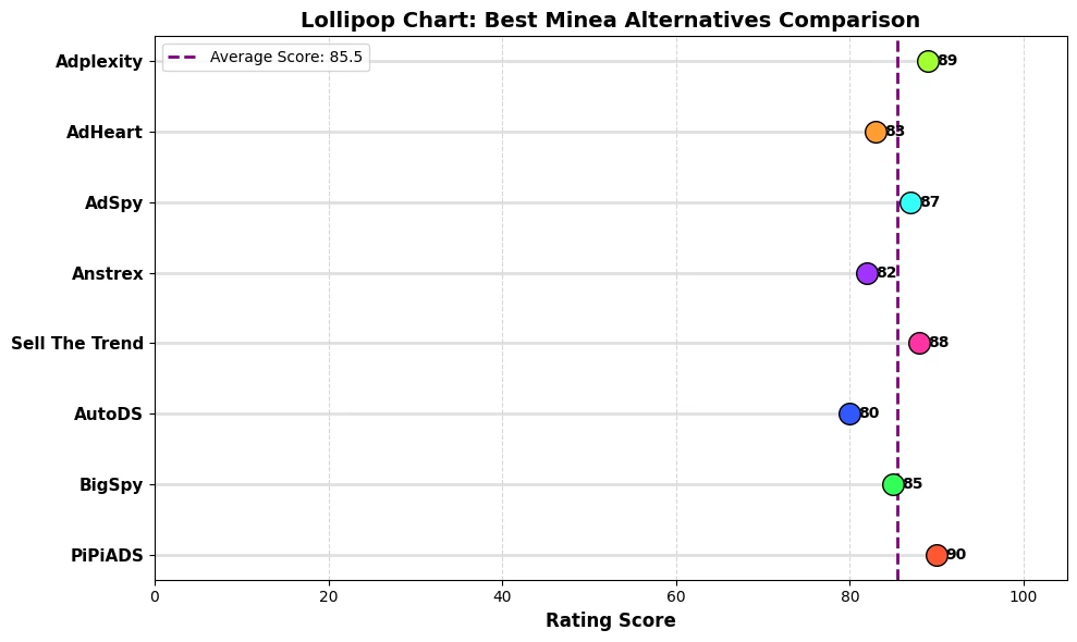 Best Minea Alternatives Comparison