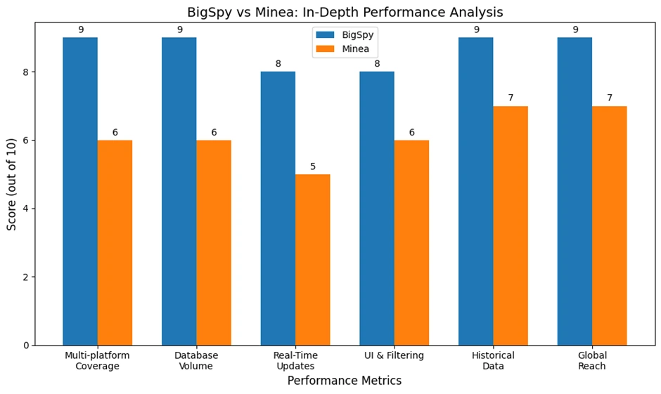 BigSpy vs Minea In-Depth Performance Analysis