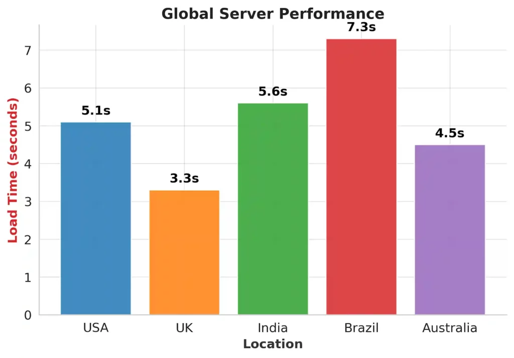 Hostinger's Global Infrastructure and Performance