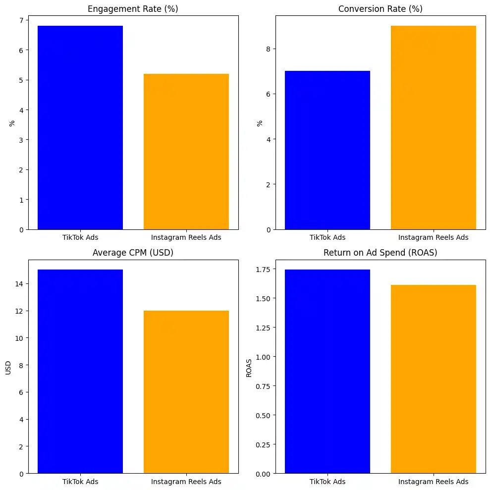 Performance Metrics & ROI
