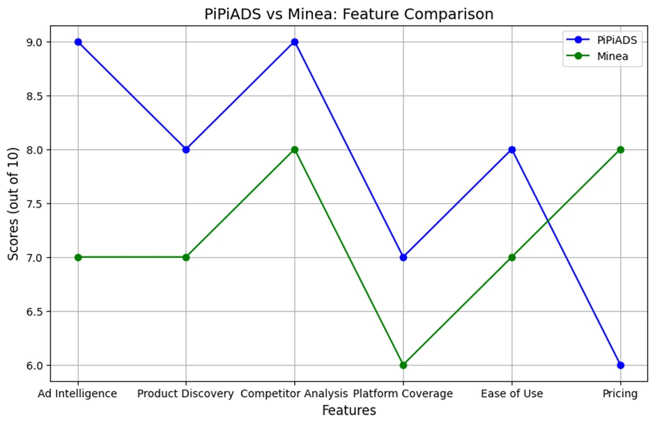 PiPiADS vs Minea Feature Comparison