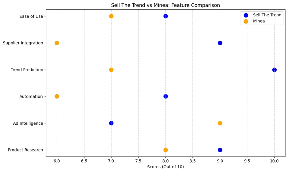 Sell The Trend vs Minea Feature Comparison
