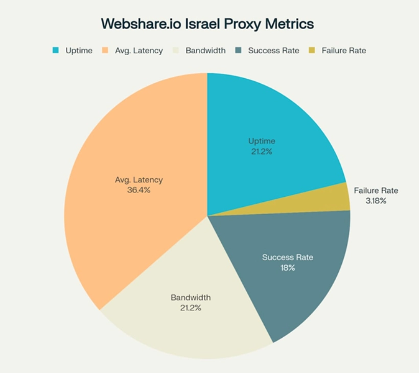 Webshare Israel Proxy Metrics
