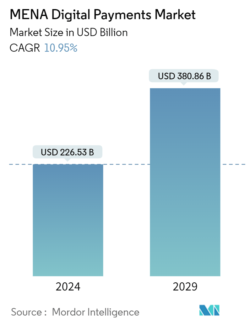 1722512708687 middle east and north africa digital payments market Market Summary