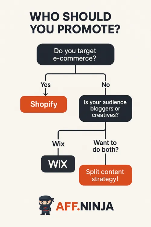 Affiliate Promotion Strategies for Shopify and Wix