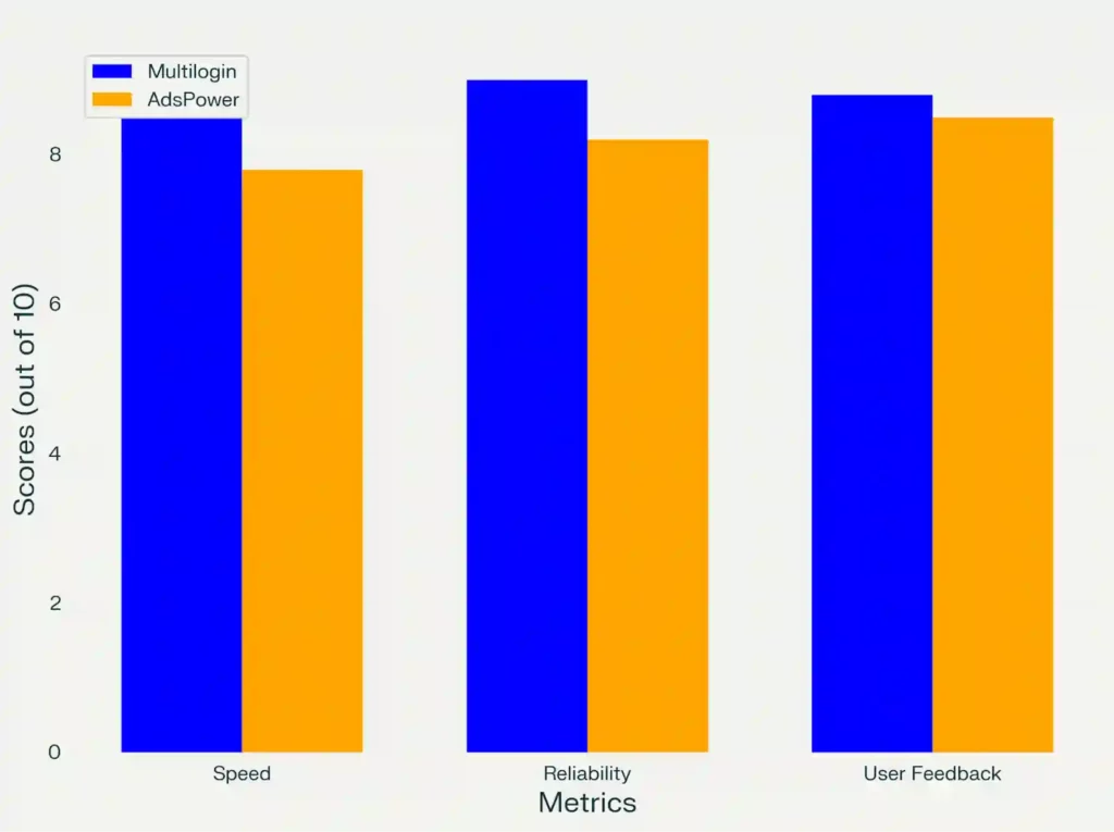 Multilogin and AdsPower Speed Comparison