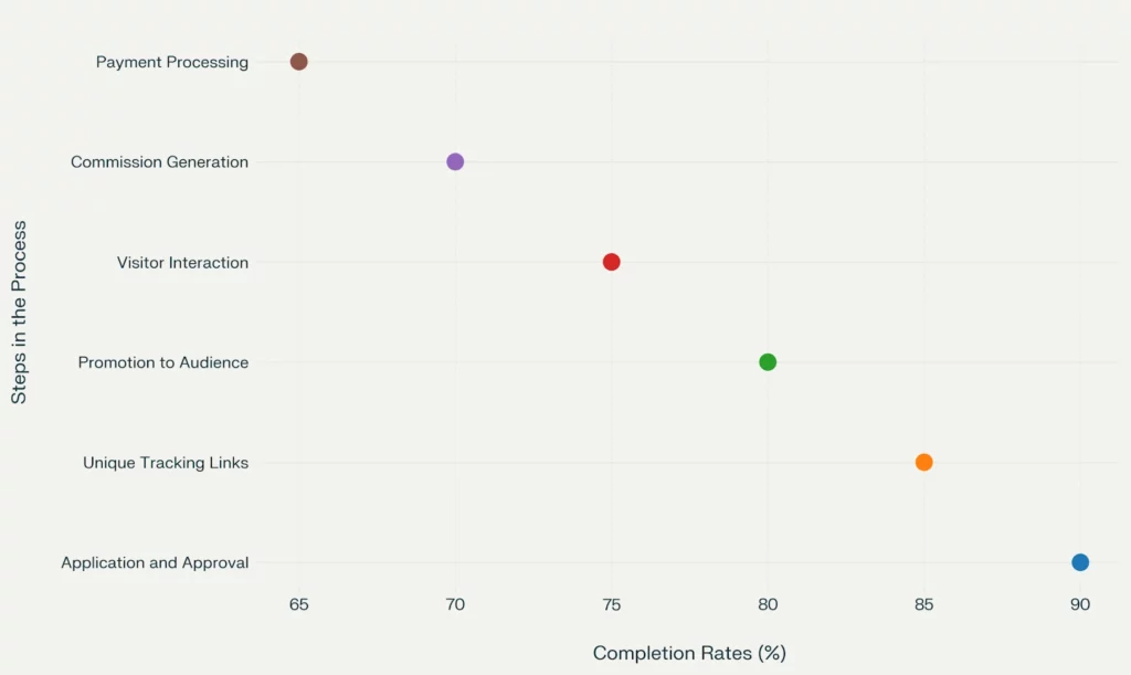 Operational framework of Educational Affiliate Programs