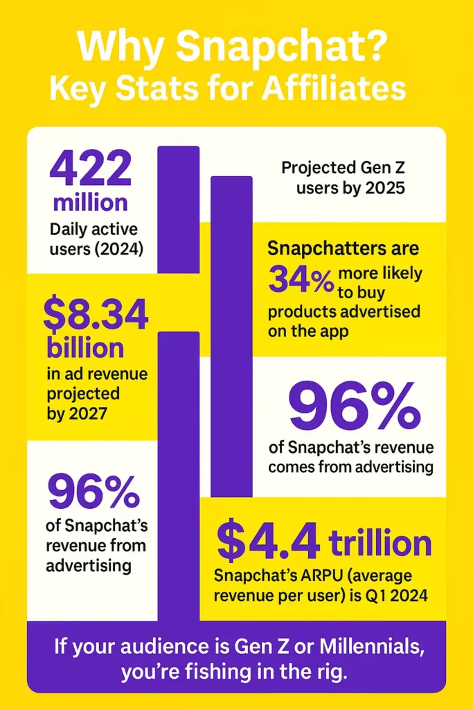 Snapchat - Key Stas for Affiliates