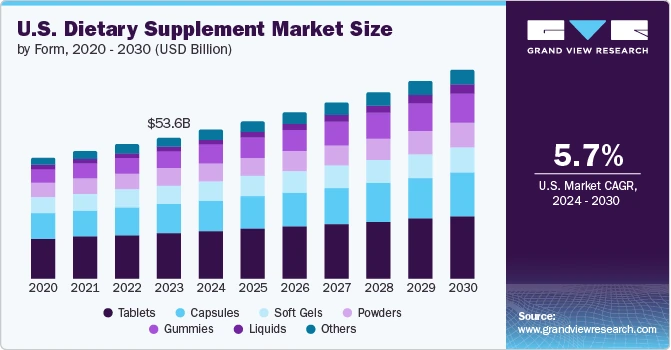 U.S. dietary supplement market size