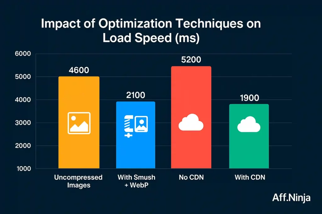 Impact of Optimization for Speed on Adult Site