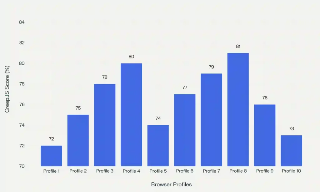 Multilogin Performance Test Results