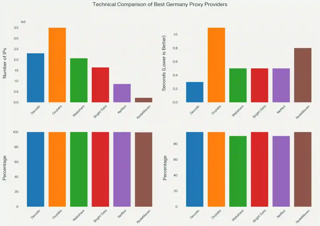 Comparison of Best Germany Proxy Providers