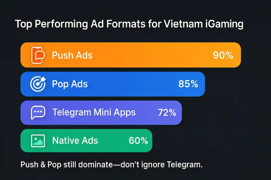 Top Performing Ad Formats for Vietnam iGaming