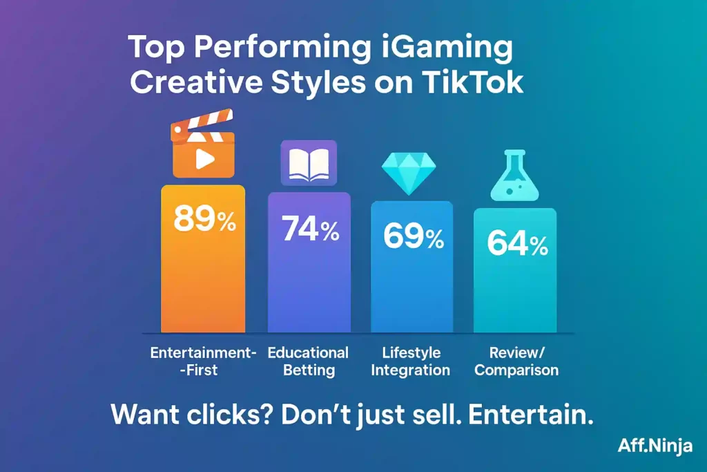 Top Performing iGaming Creative Styles on Tiktok