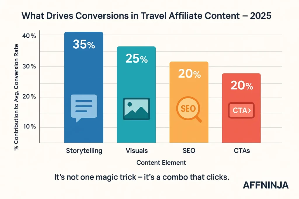 Travel Affilate Content