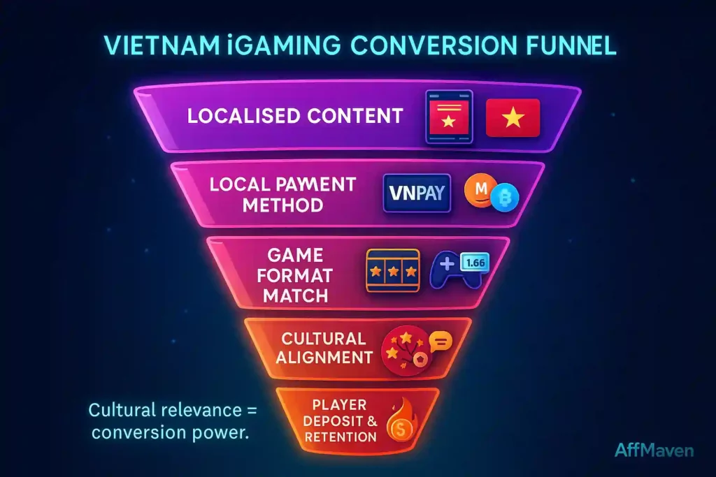 Vietnam iGaming Conversion Funnel