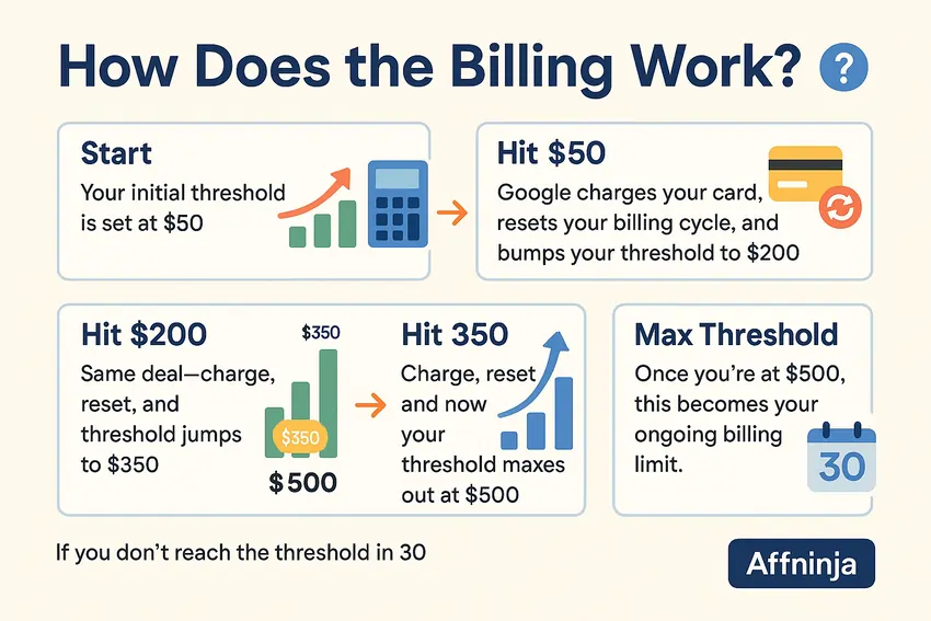 how Googleβs threshold system Work