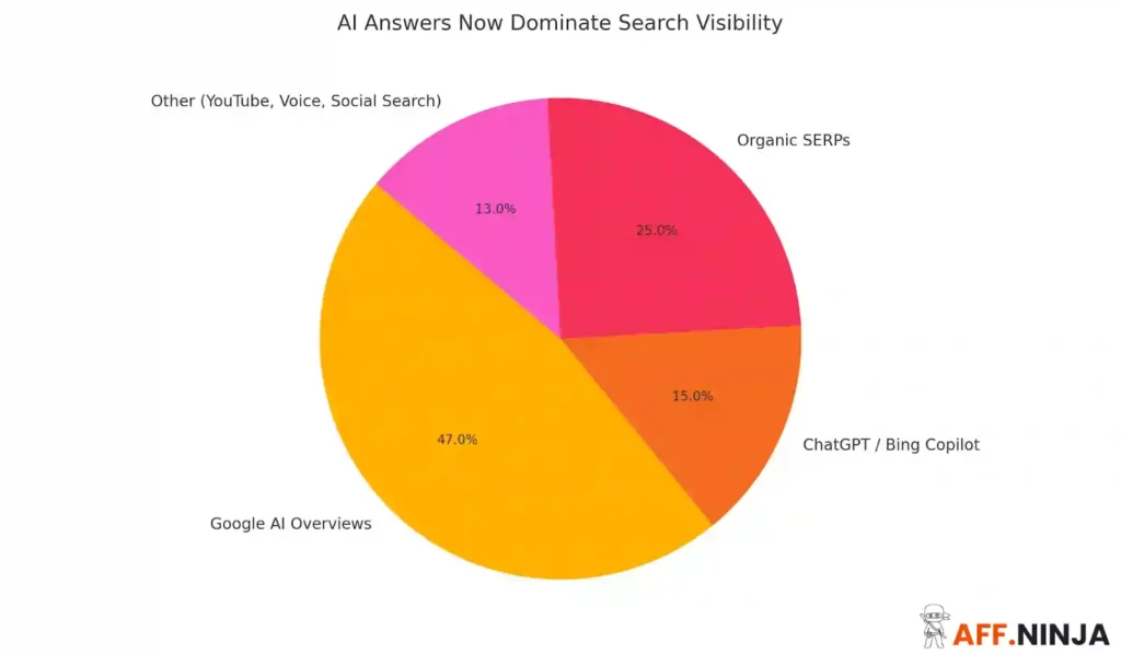 AI Answers now Dominate Search Visibility