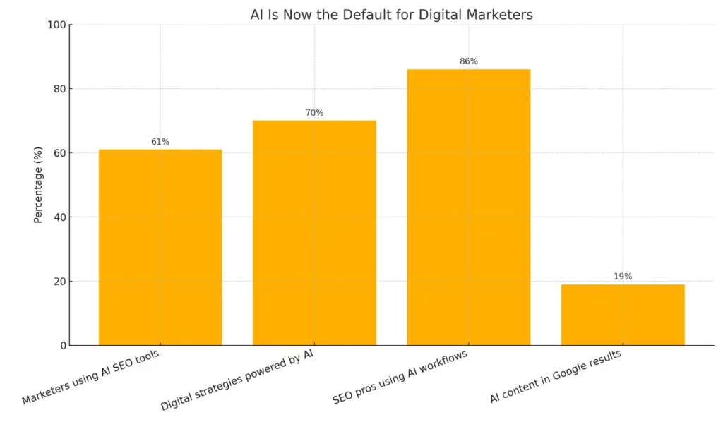 AI is Now the Default for Digital marketers